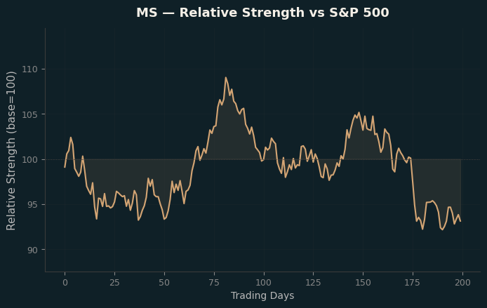 Relative to Index