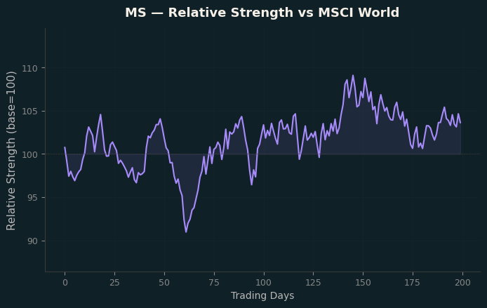 Relative to MSCI
