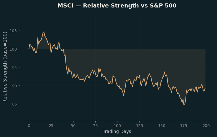 Relative to Index
