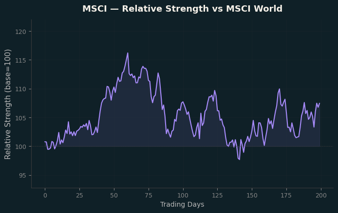 Relative to MSCI