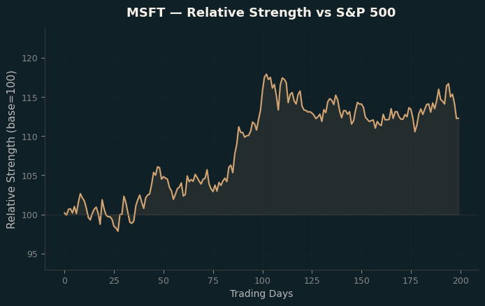 Relative to Index