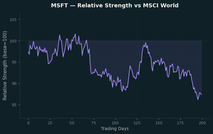 Relative to MSCI