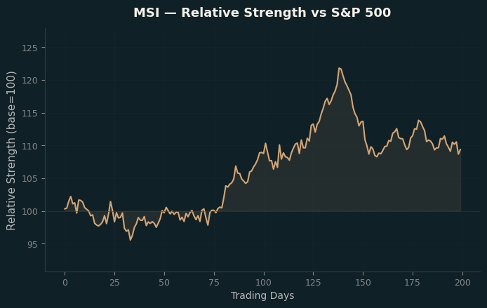 Relative to Index
