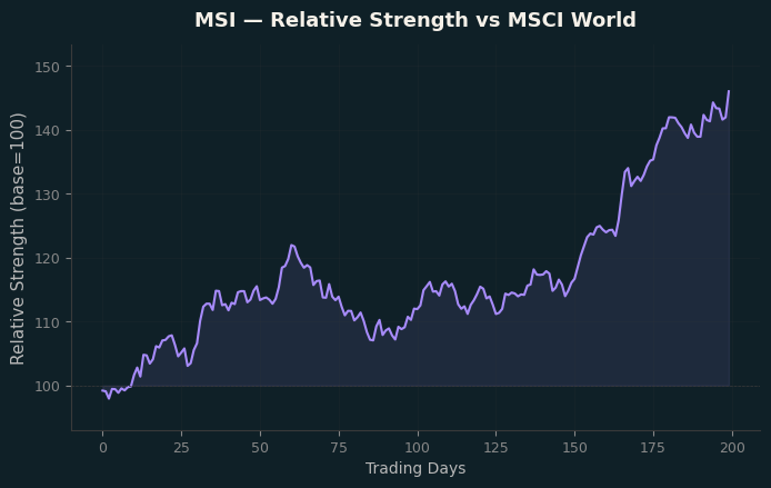 Relative to MSCI