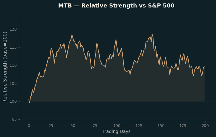 Relative to Index