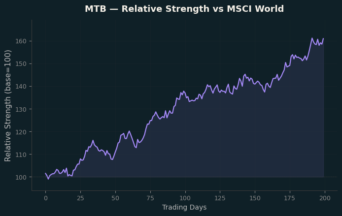 Relative to MSCI