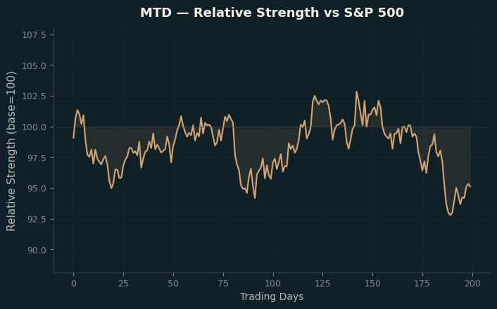 Relative to Index