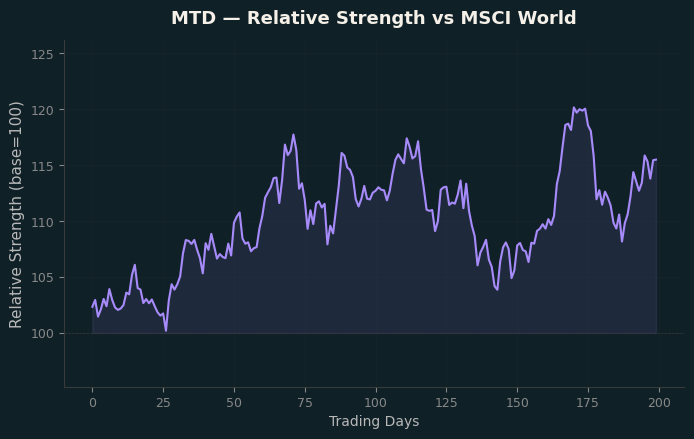 Relative to MSCI