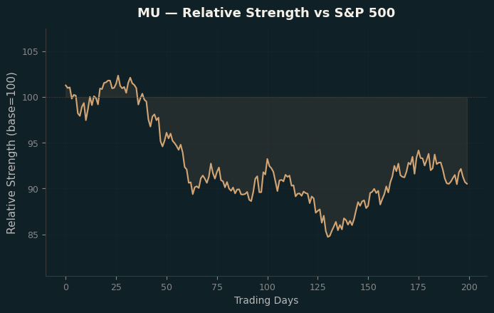 Relative to Index