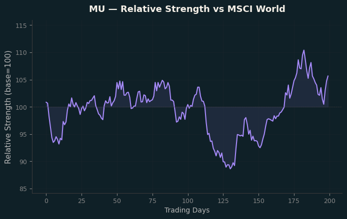 Relative to MSCI