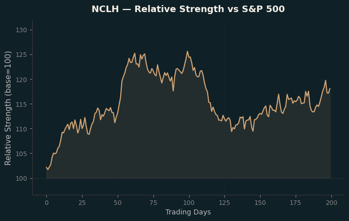 Relative to Index