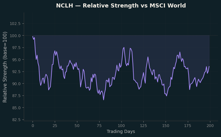 Relative to MSCI