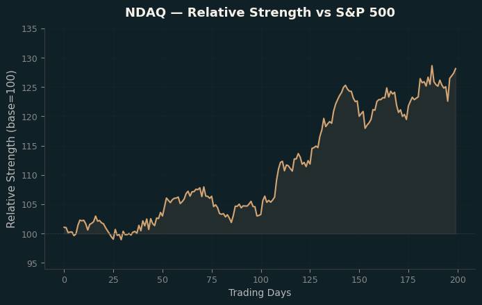 Relative to Index