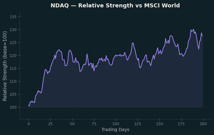 Relative to MSCI