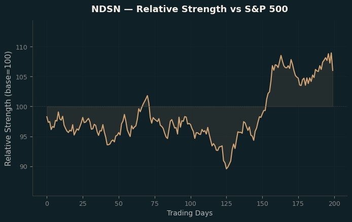 Relative to Index