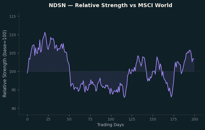 Relative to MSCI