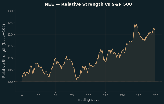 Relative to Index