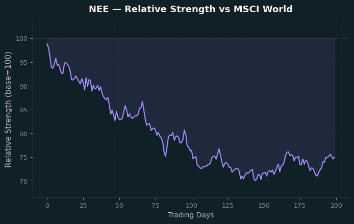 Relative to MSCI