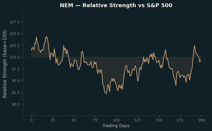Relative to Index