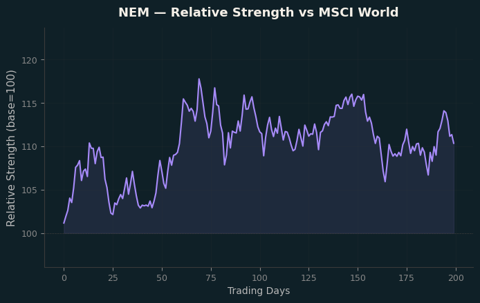 Relative to MSCI