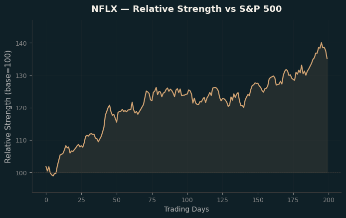 Relative to Index