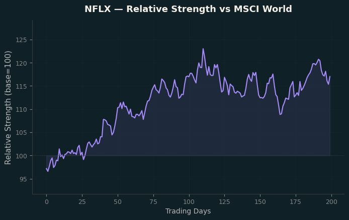 Relative to MSCI