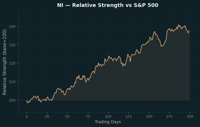 Relative to Index