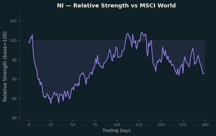Relative to MSCI