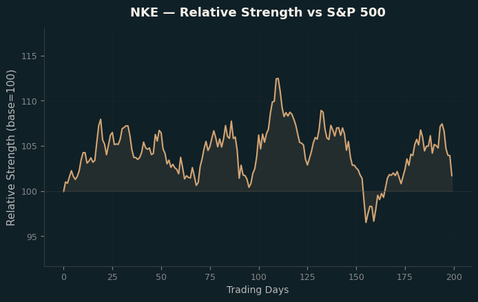 Relative to Index