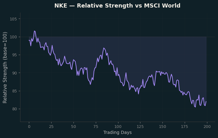 Relative to MSCI