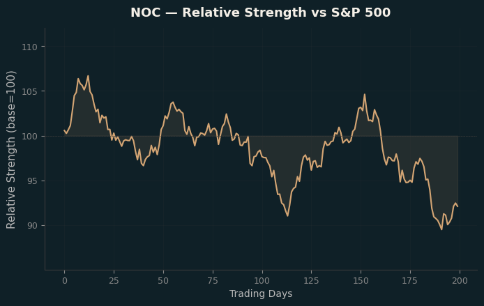 Relative to Index