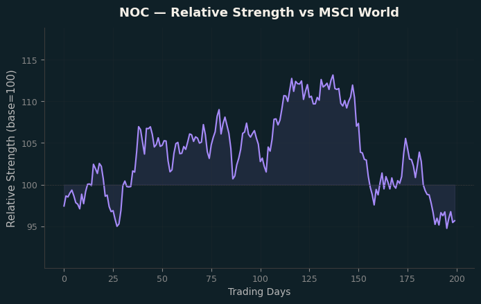 Relative to MSCI