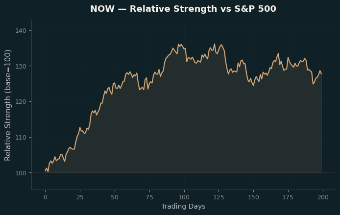Relative to Index