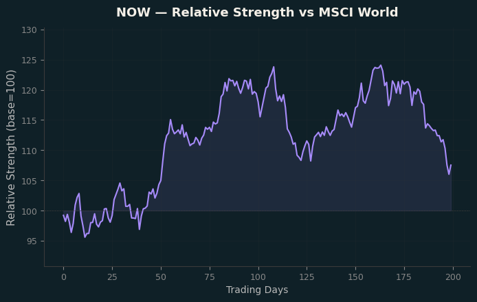 Relative to MSCI