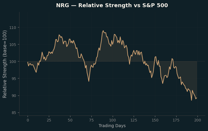 Relative to Index