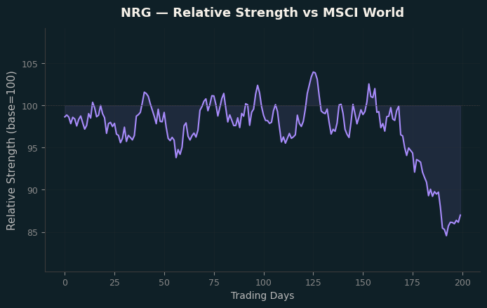 Relative to MSCI