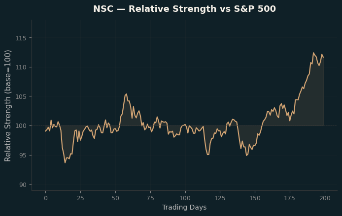 Relative to Index