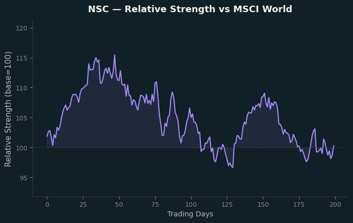 Relative to MSCI