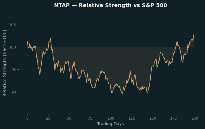 Relative to Index