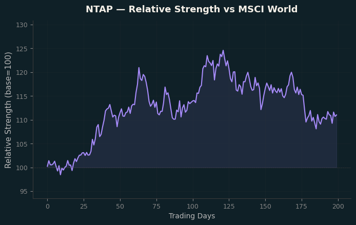 Relative to MSCI
