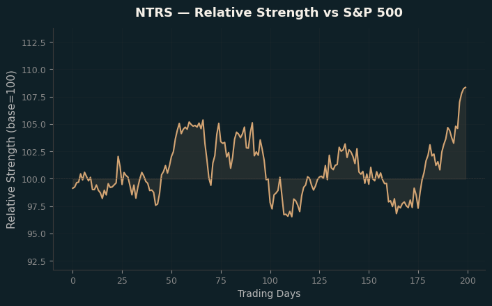 Relative to Index