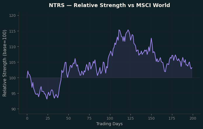 Relative to MSCI