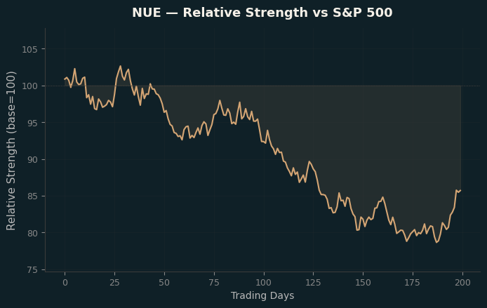 Relative to Index