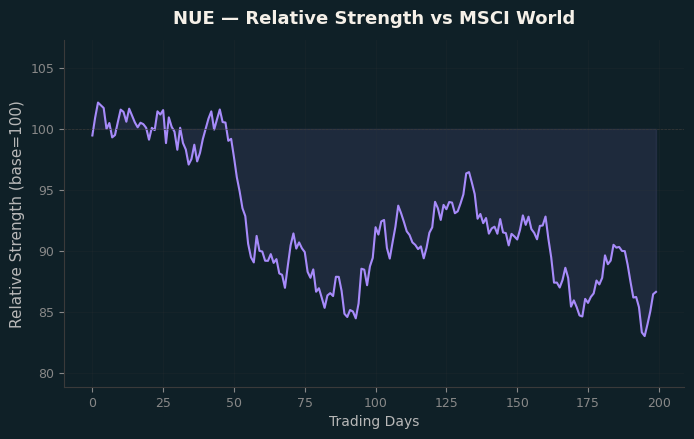 Relative to MSCI
