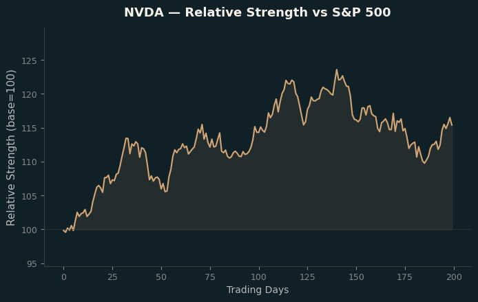 Relative to Index