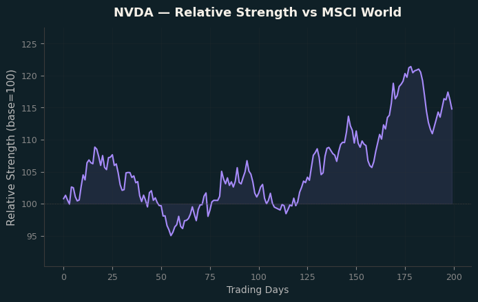 Relative to MSCI