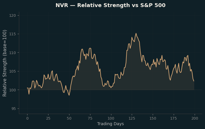 Relative to Index