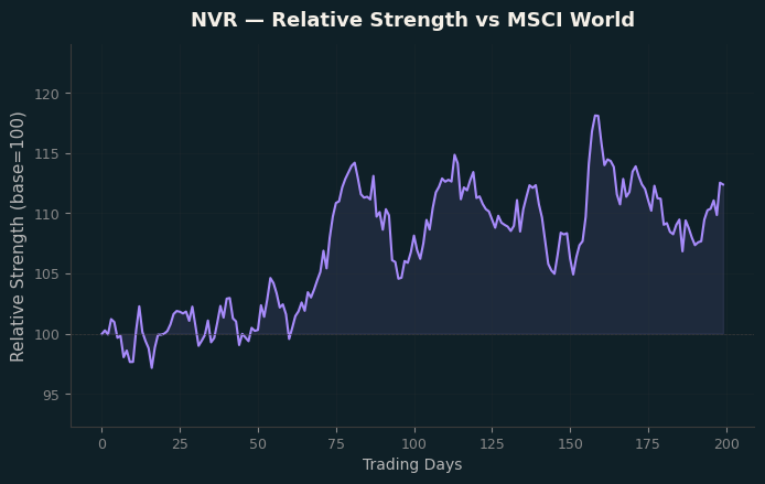 Relative to MSCI