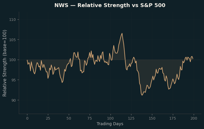 Relative to Index