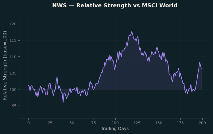 Relative to MSCI